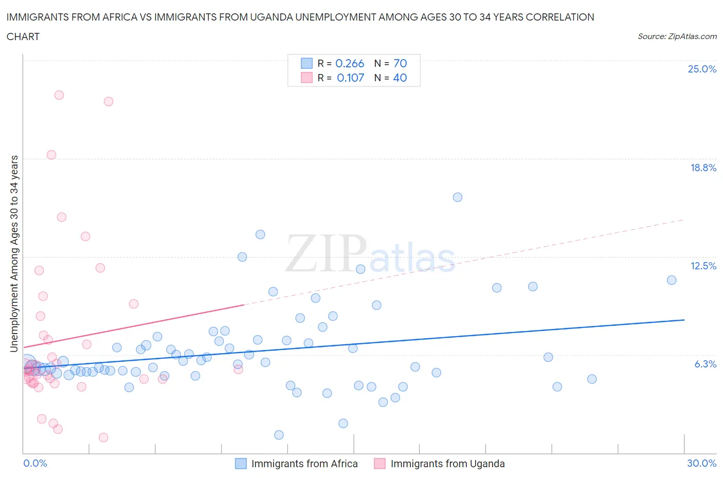 Immigrants from Africa vs Immigrants from Uganda Unemployment Among Ages 30 to 34 years