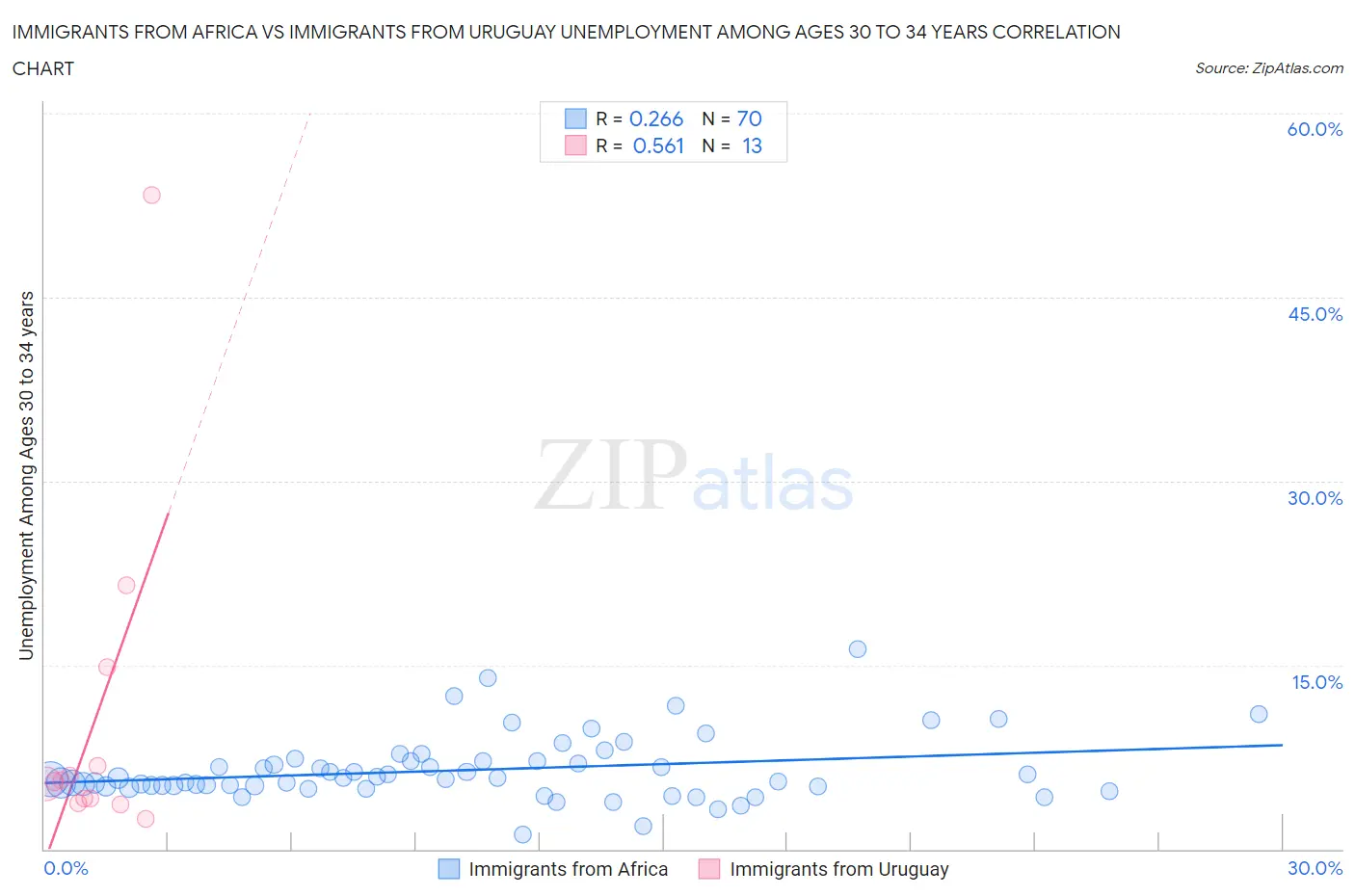 Immigrants from Africa vs Immigrants from Uruguay Unemployment Among Ages 30 to 34 years