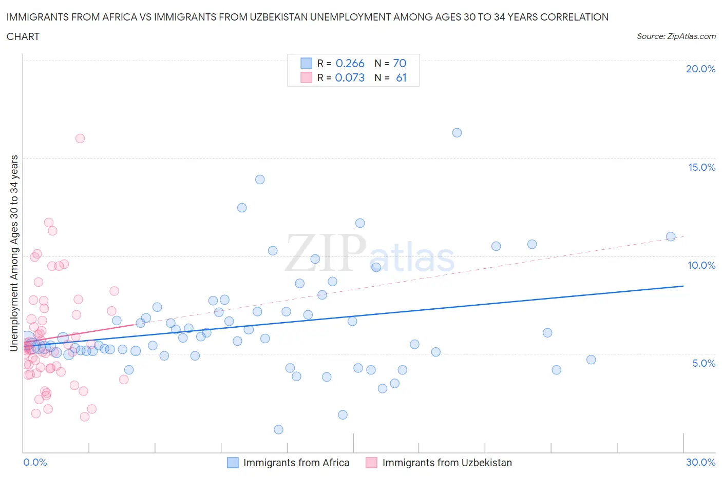 Immigrants from Africa vs Immigrants from Uzbekistan Unemployment Among Ages 30 to 34 years