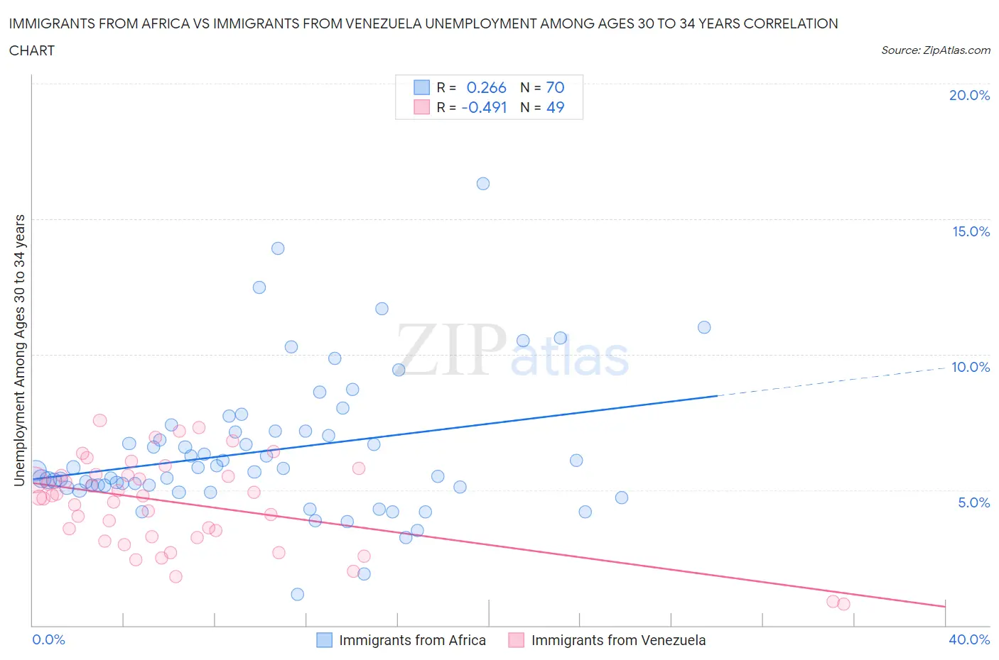 Immigrants from Africa vs Immigrants from Venezuela Unemployment Among Ages 30 to 34 years