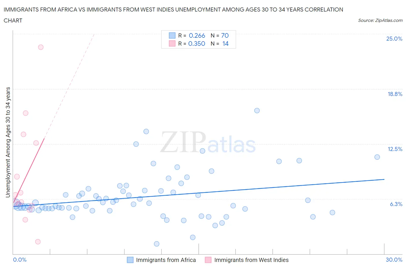 Immigrants from Africa vs Immigrants from West Indies Unemployment Among Ages 30 to 34 years