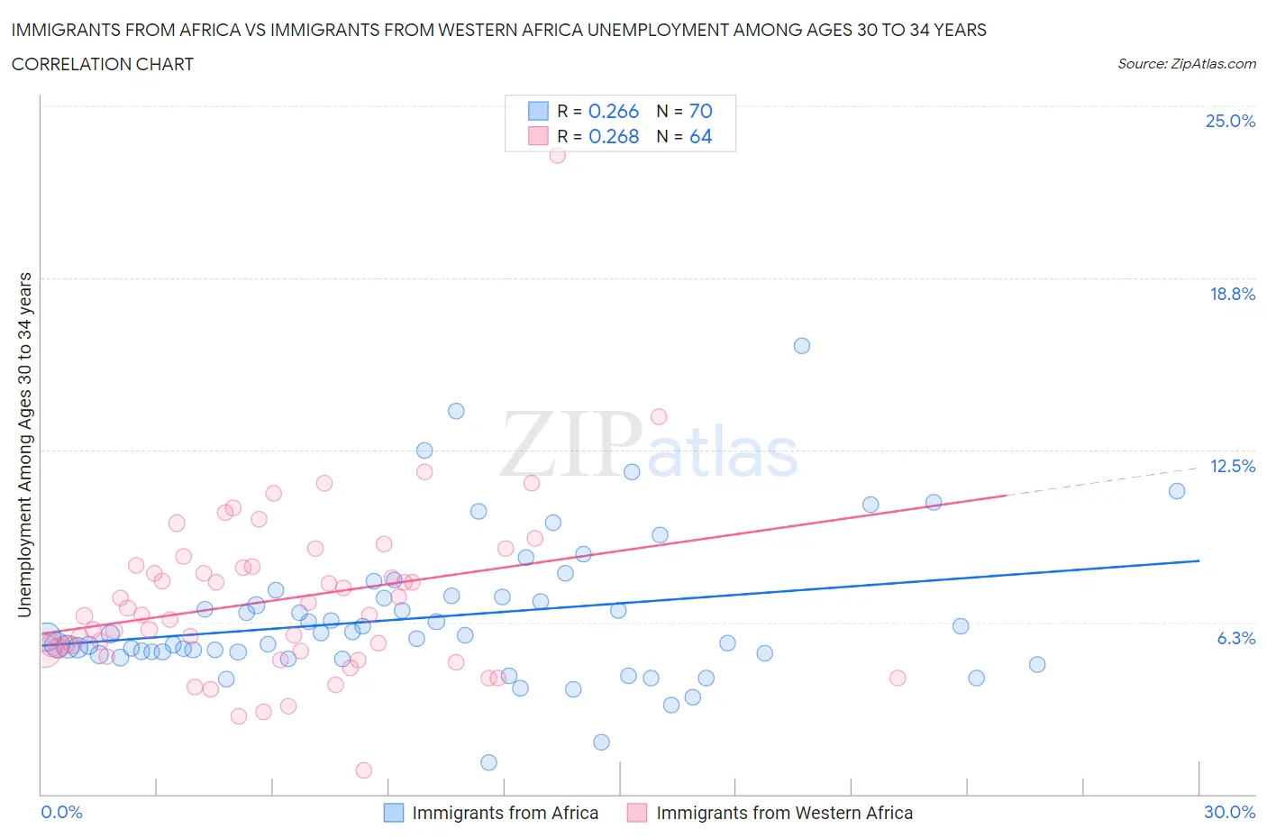 Immigrants from Africa vs Immigrants from Western Africa Unemployment Among Ages 30 to 34 years