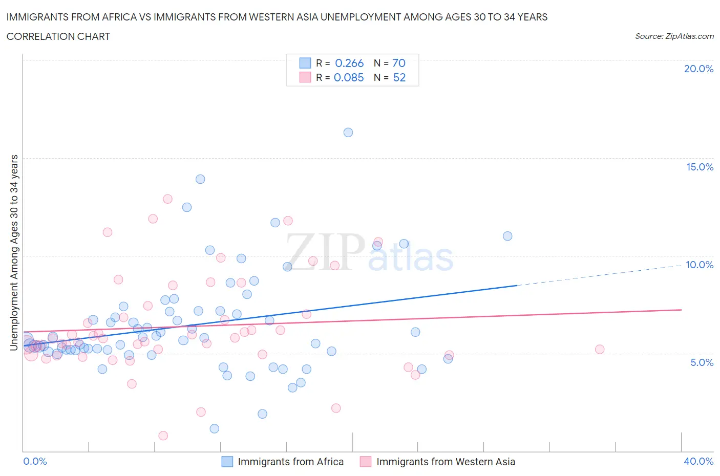 Immigrants from Africa vs Immigrants from Western Asia Unemployment Among Ages 30 to 34 years