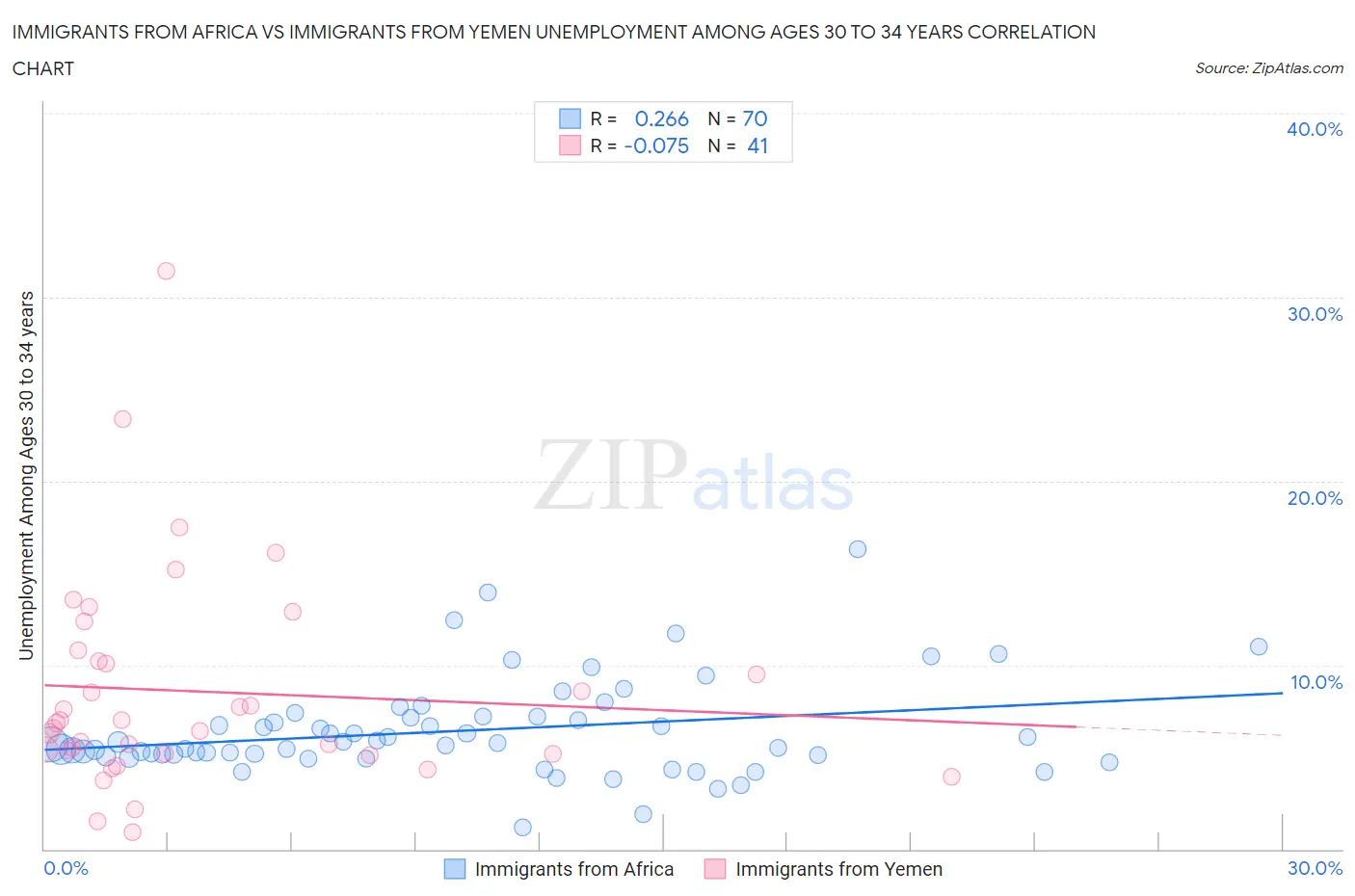 Immigrants from Africa vs Immigrants from Yemen Unemployment Among Ages 30 to 34 years