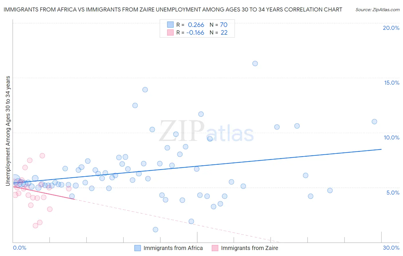 Immigrants from Africa vs Immigrants from Zaire Unemployment Among Ages 30 to 34 years