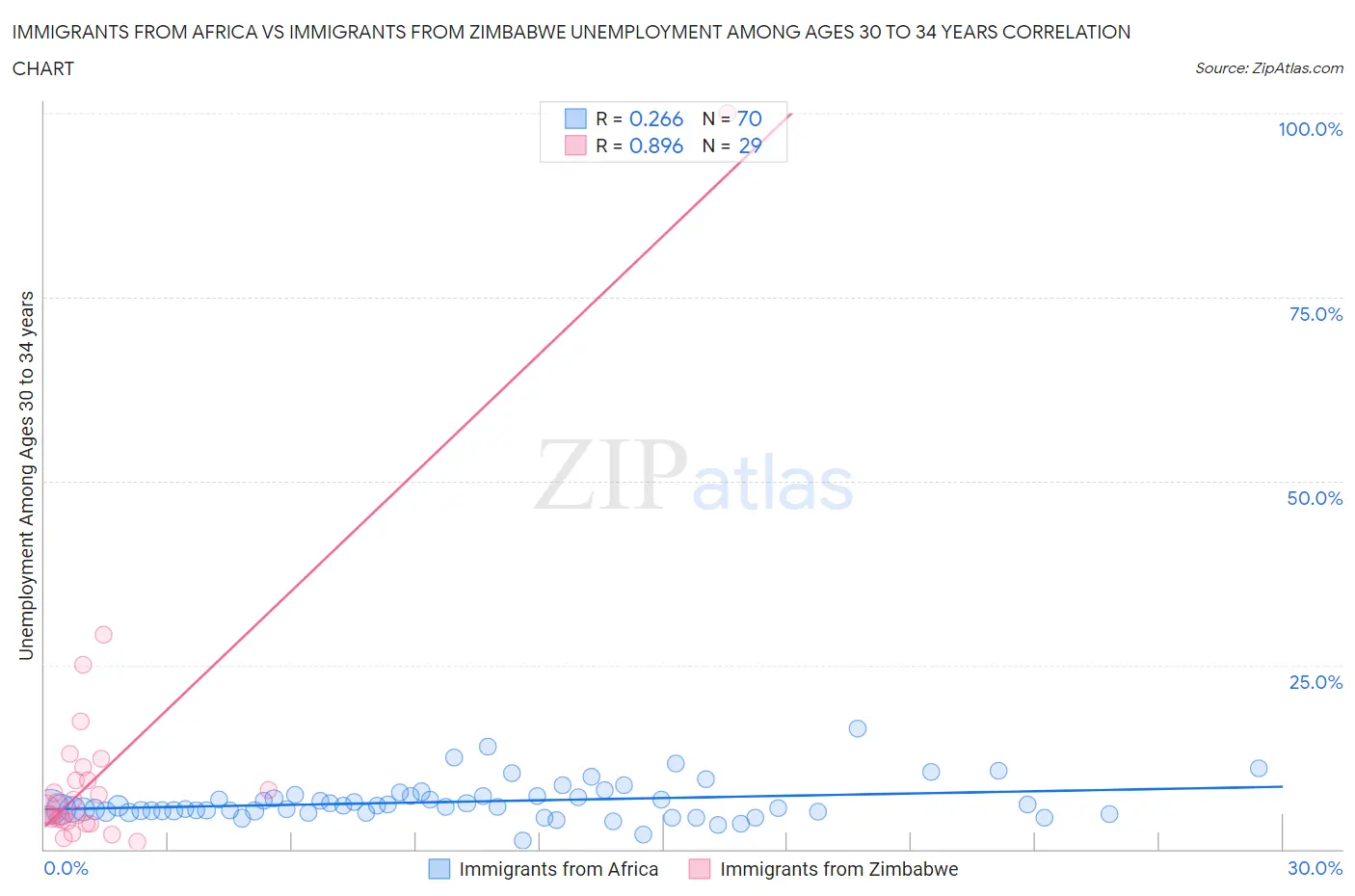 Immigrants from Africa vs Immigrants from Zimbabwe Unemployment Among Ages 30 to 34 years