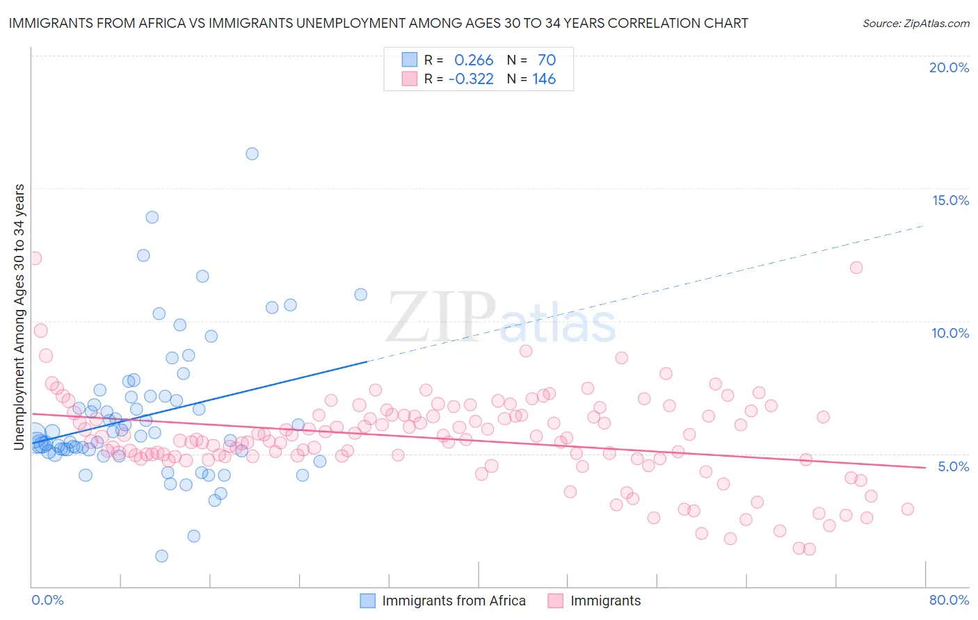 Immigrants from Africa vs Immigrants Unemployment Among Ages 30 to 34 years