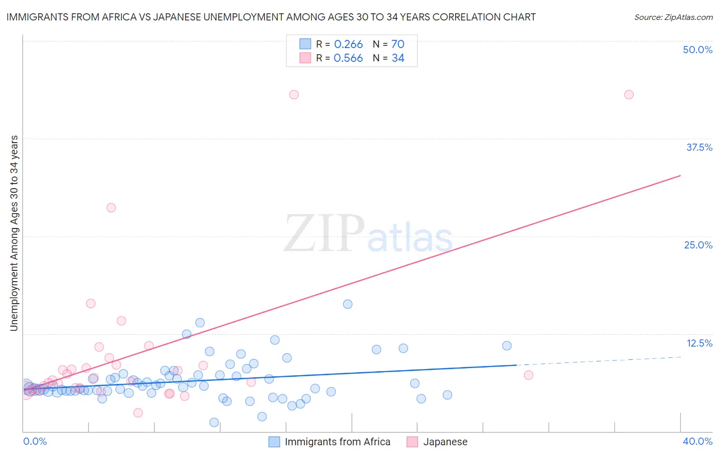 Immigrants from Africa vs Japanese Unemployment Among Ages 30 to 34 years