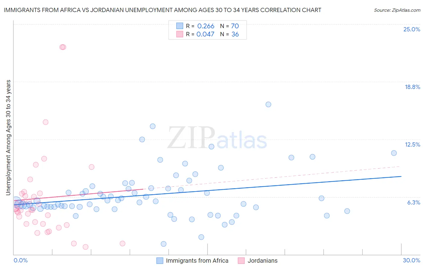 Immigrants from Africa vs Jordanian Unemployment Among Ages 30 to 34 years