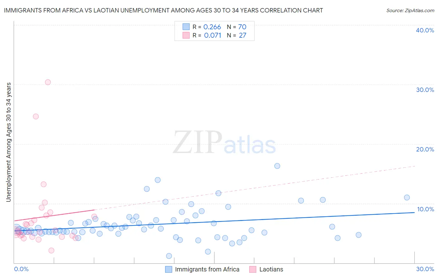 Immigrants from Africa vs Laotian Unemployment Among Ages 30 to 34 years