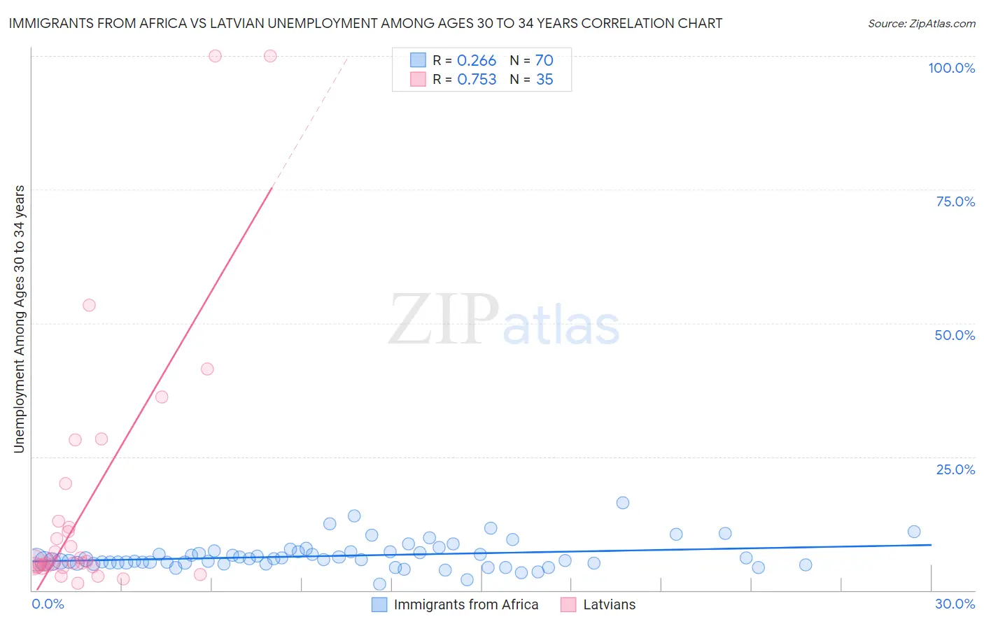 Immigrants from Africa vs Latvian Unemployment Among Ages 30 to 34 years