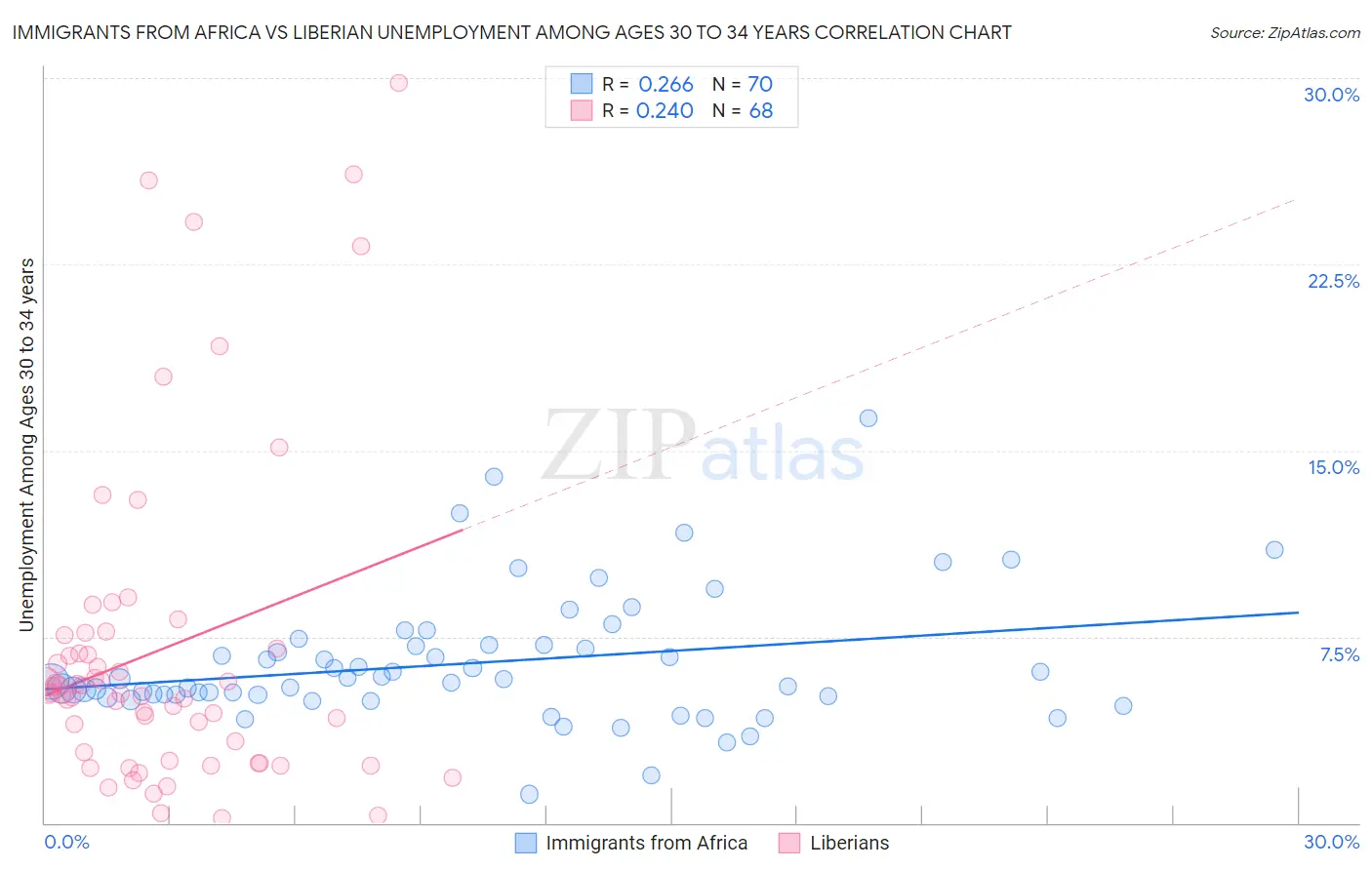 Immigrants from Africa vs Liberian Unemployment Among Ages 30 to 34 years