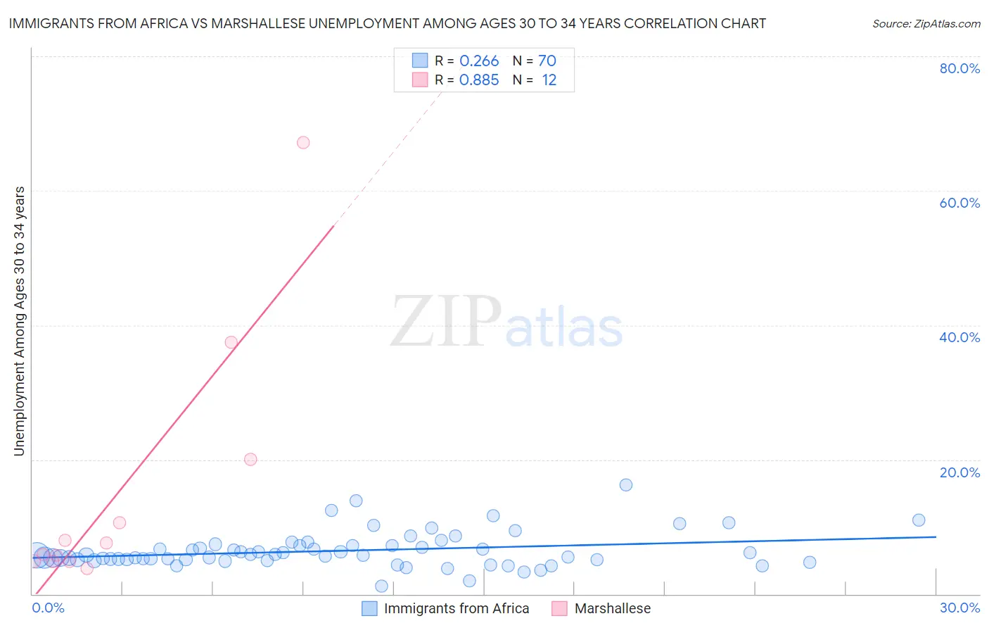 Immigrants from Africa vs Marshallese Unemployment Among Ages 30 to 34 years