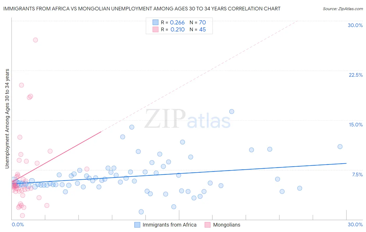 Immigrants from Africa vs Mongolian Unemployment Among Ages 30 to 34 years