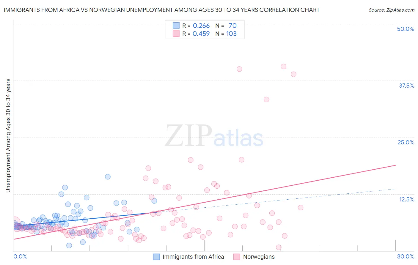 Immigrants from Africa vs Norwegian Unemployment Among Ages 30 to 34 years