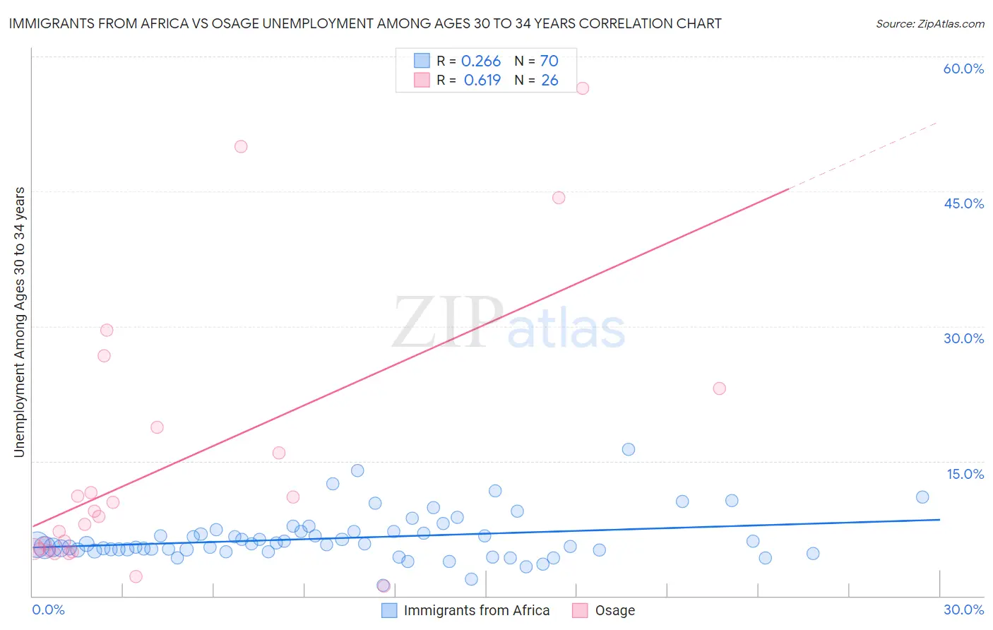 Immigrants from Africa vs Osage Unemployment Among Ages 30 to 34 years