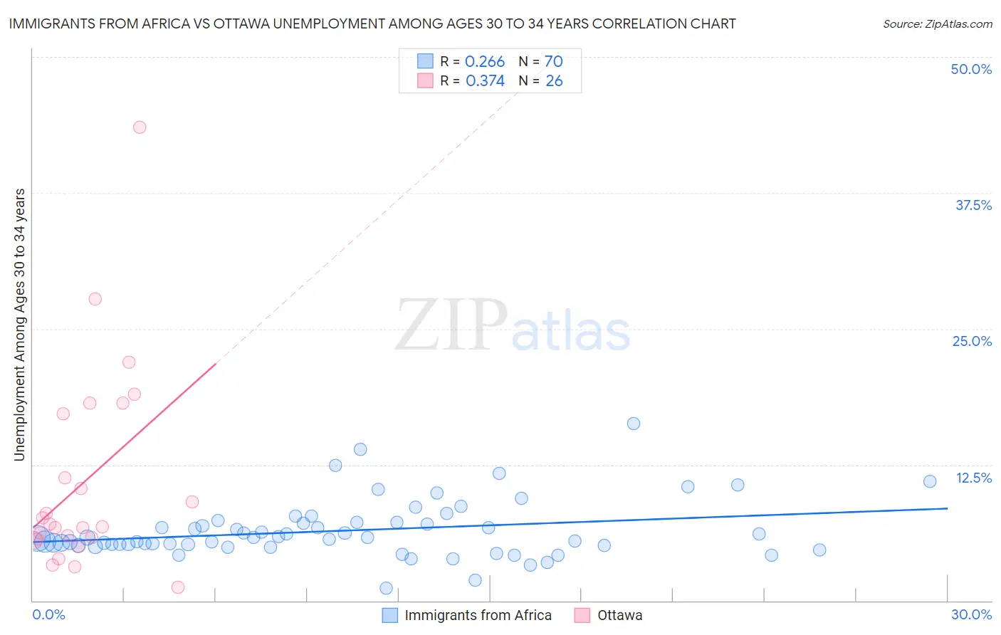 Immigrants from Africa vs Ottawa Unemployment Among Ages 30 to 34 years