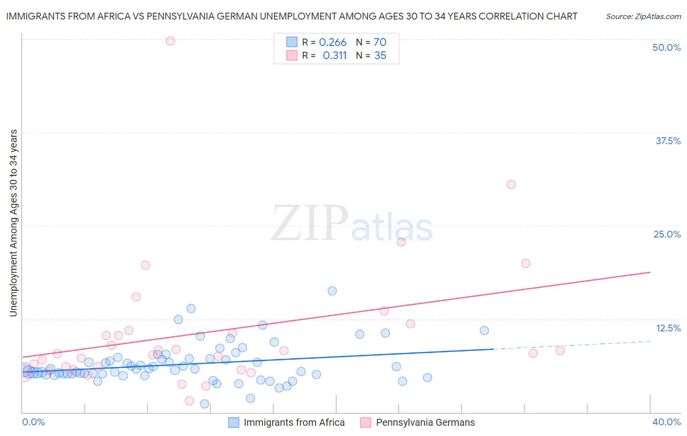 Immigrants from Africa vs Pennsylvania German Unemployment Among Ages 30 to 34 years