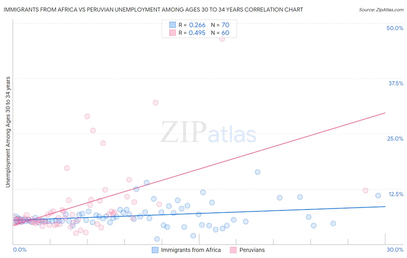 Immigrants from Africa vs Peruvian Unemployment Among Ages 30 to 34 years