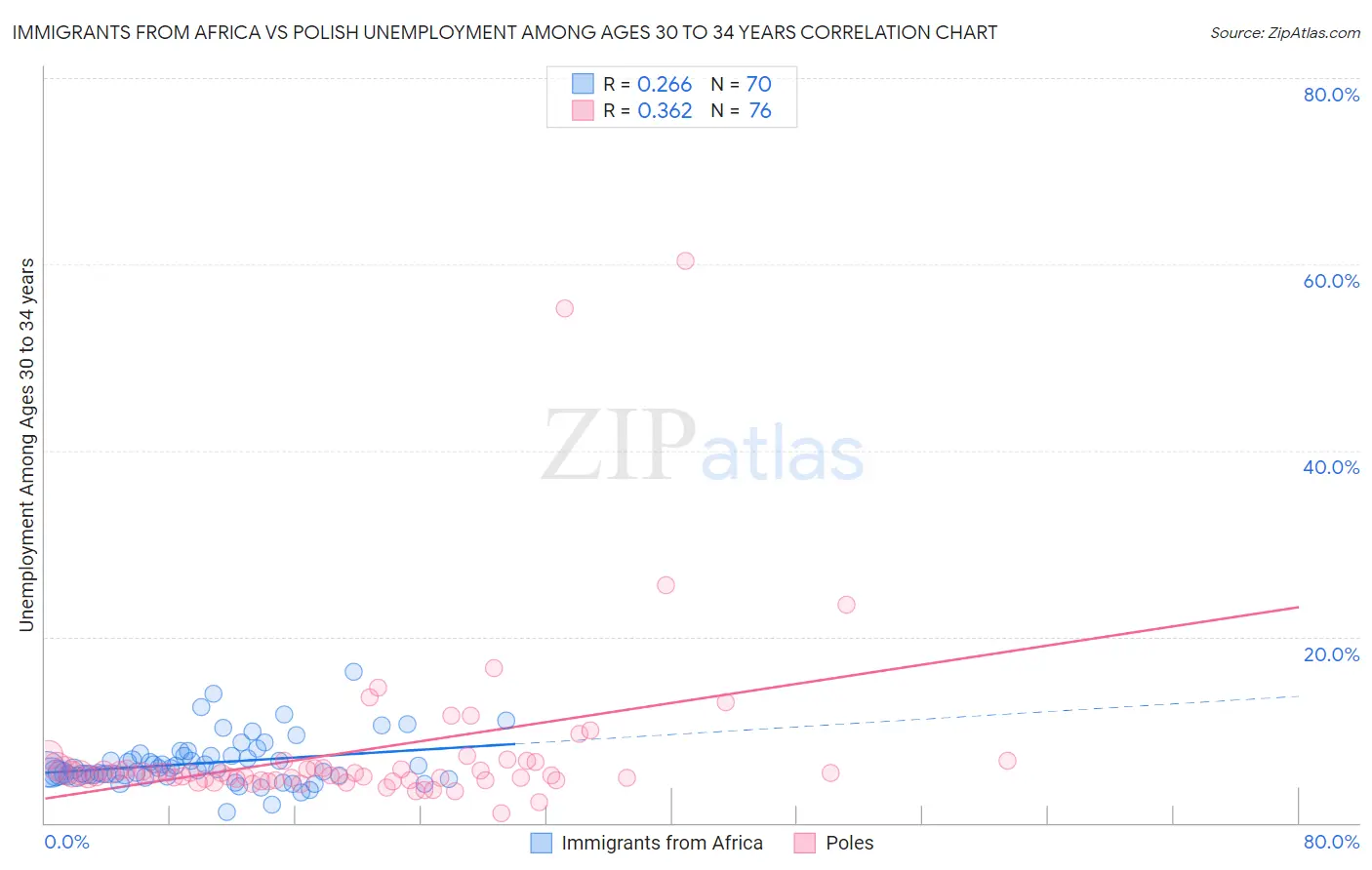 Immigrants from Africa vs Polish Unemployment Among Ages 30 to 34 years