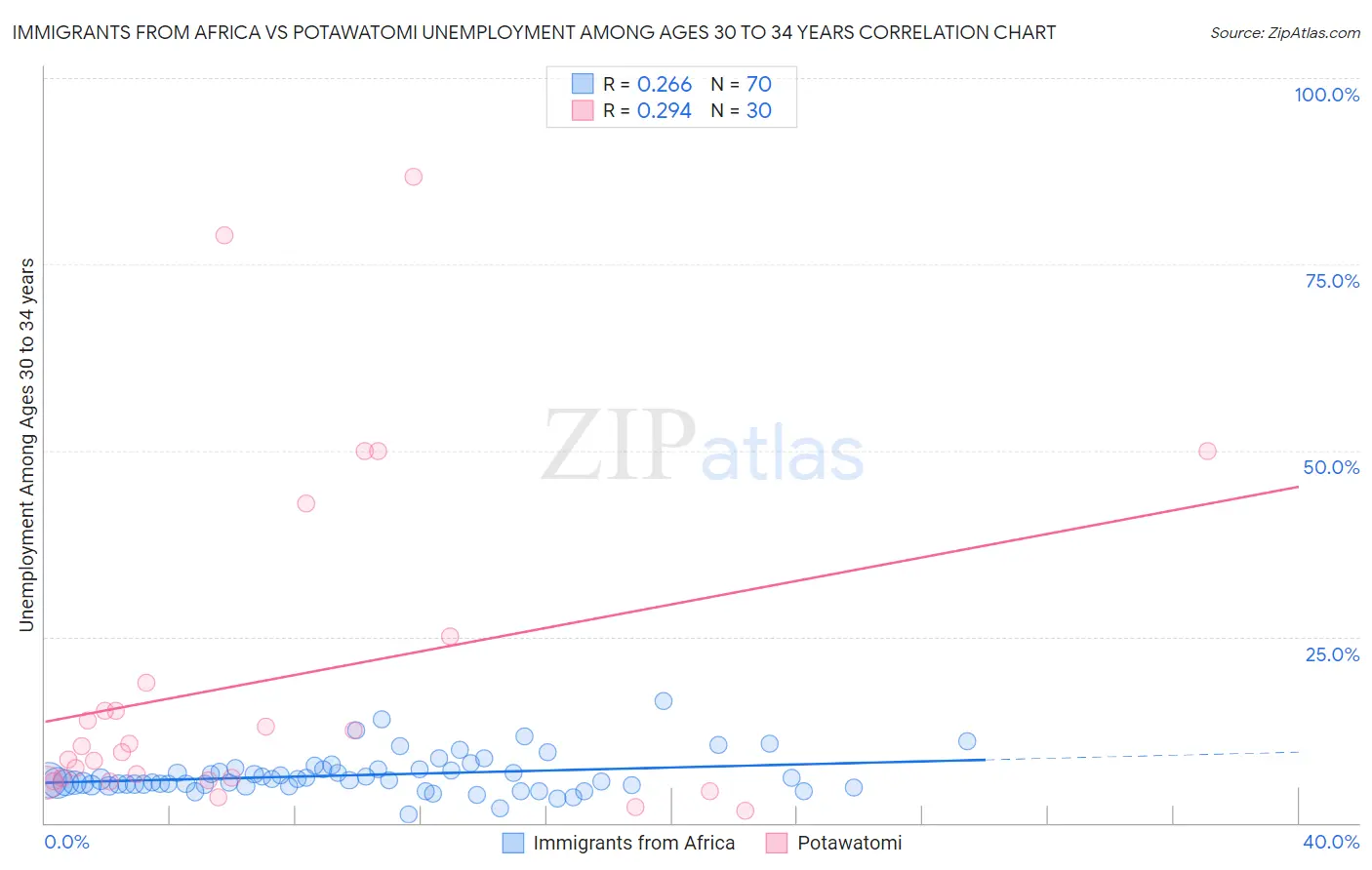 Immigrants from Africa vs Potawatomi Unemployment Among Ages 30 to 34 years