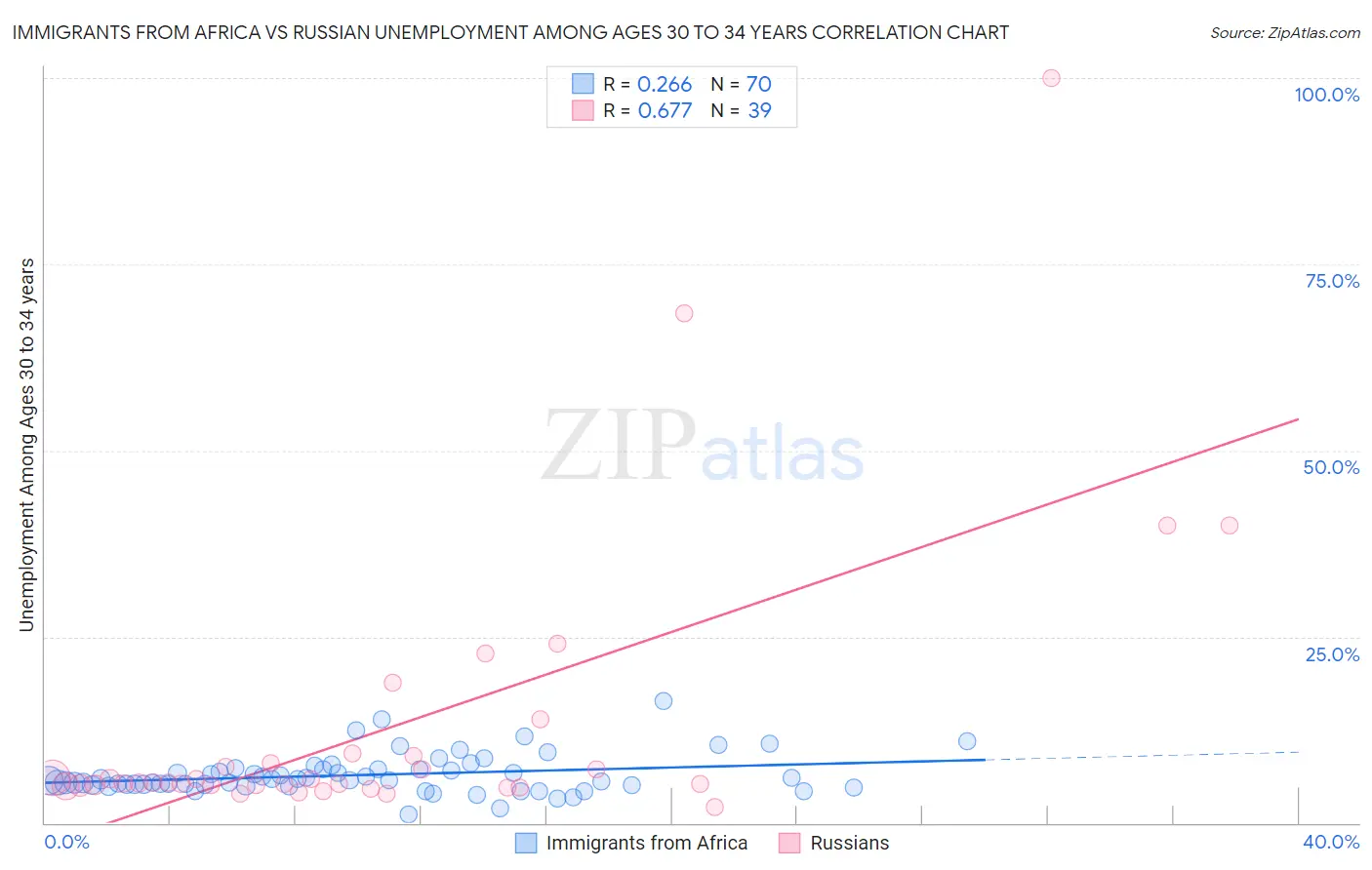 Immigrants from Africa vs Russian Unemployment Among Ages 30 to 34 years