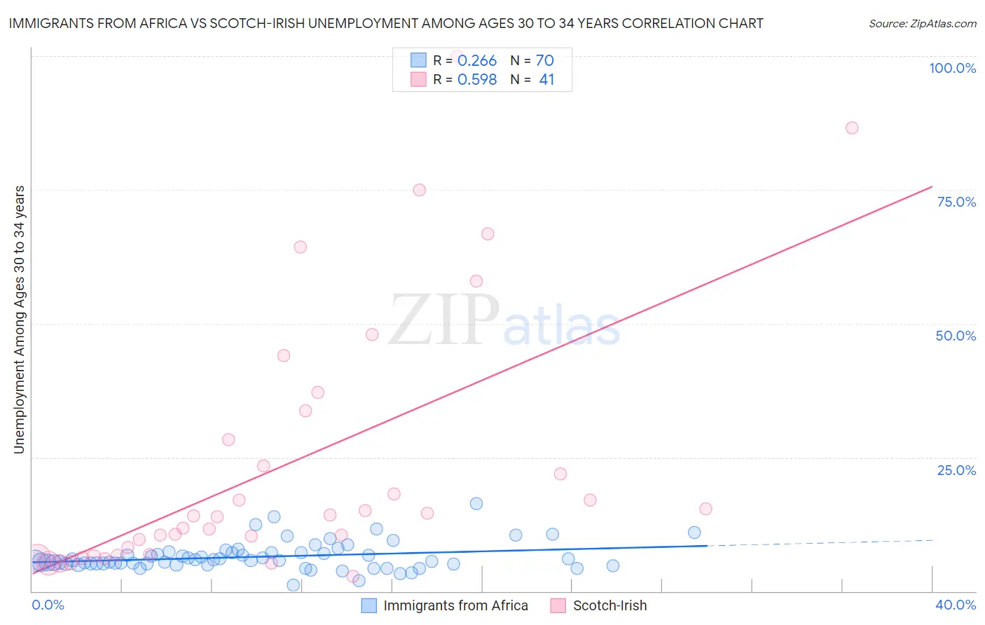 Immigrants from Africa vs Scotch-Irish Unemployment Among Ages 30 to 34 years