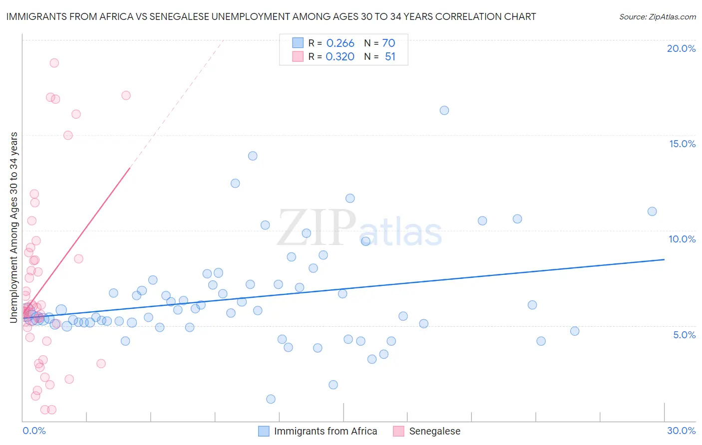 Immigrants from Africa vs Senegalese Unemployment Among Ages 30 to 34 years