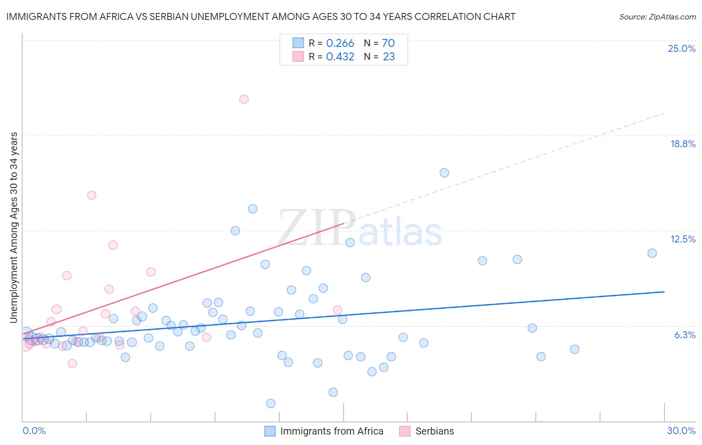 Immigrants from Africa vs Serbian Unemployment Among Ages 30 to 34 years