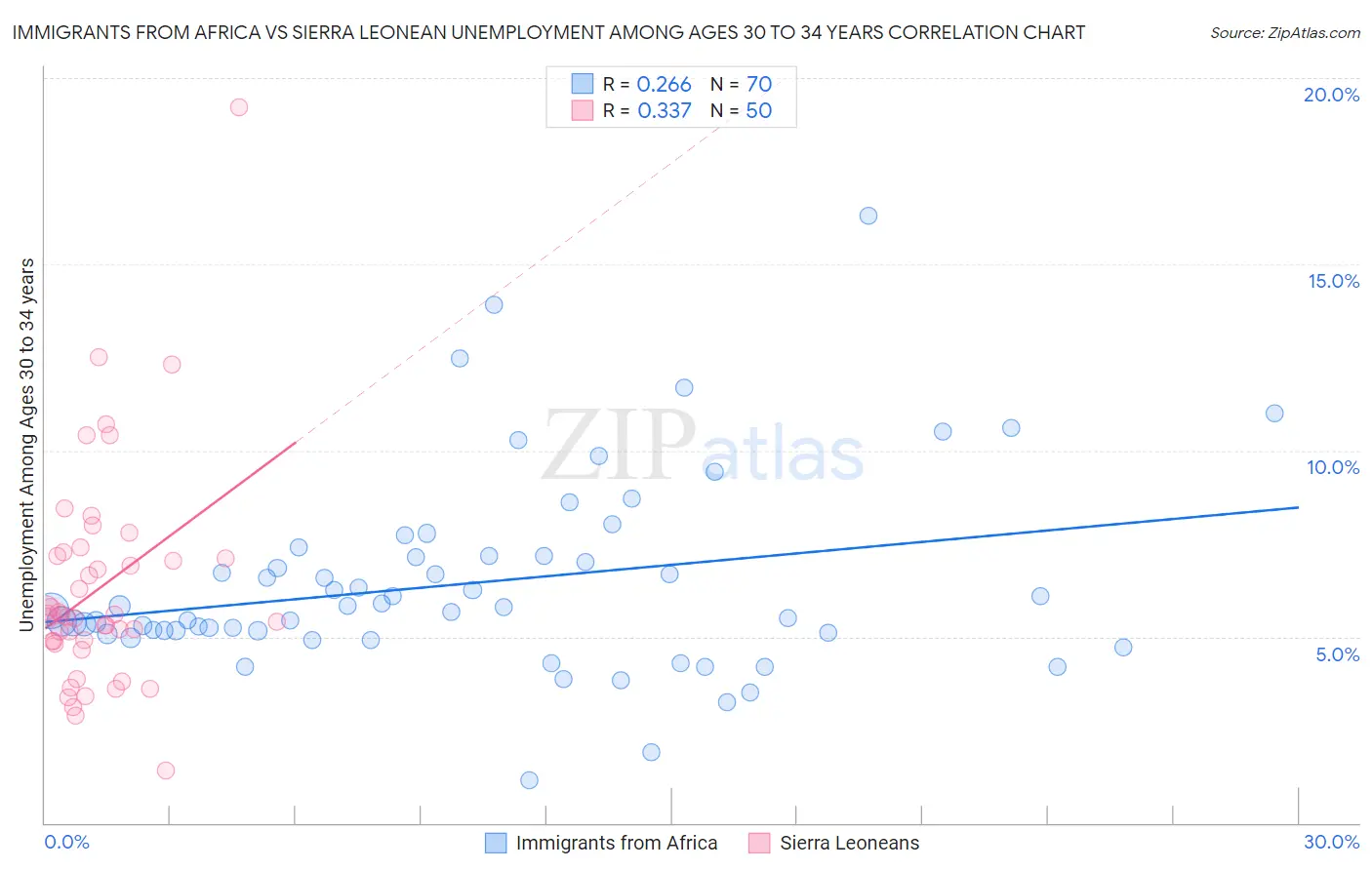 Immigrants from Africa vs Sierra Leonean Unemployment Among Ages 30 to 34 years