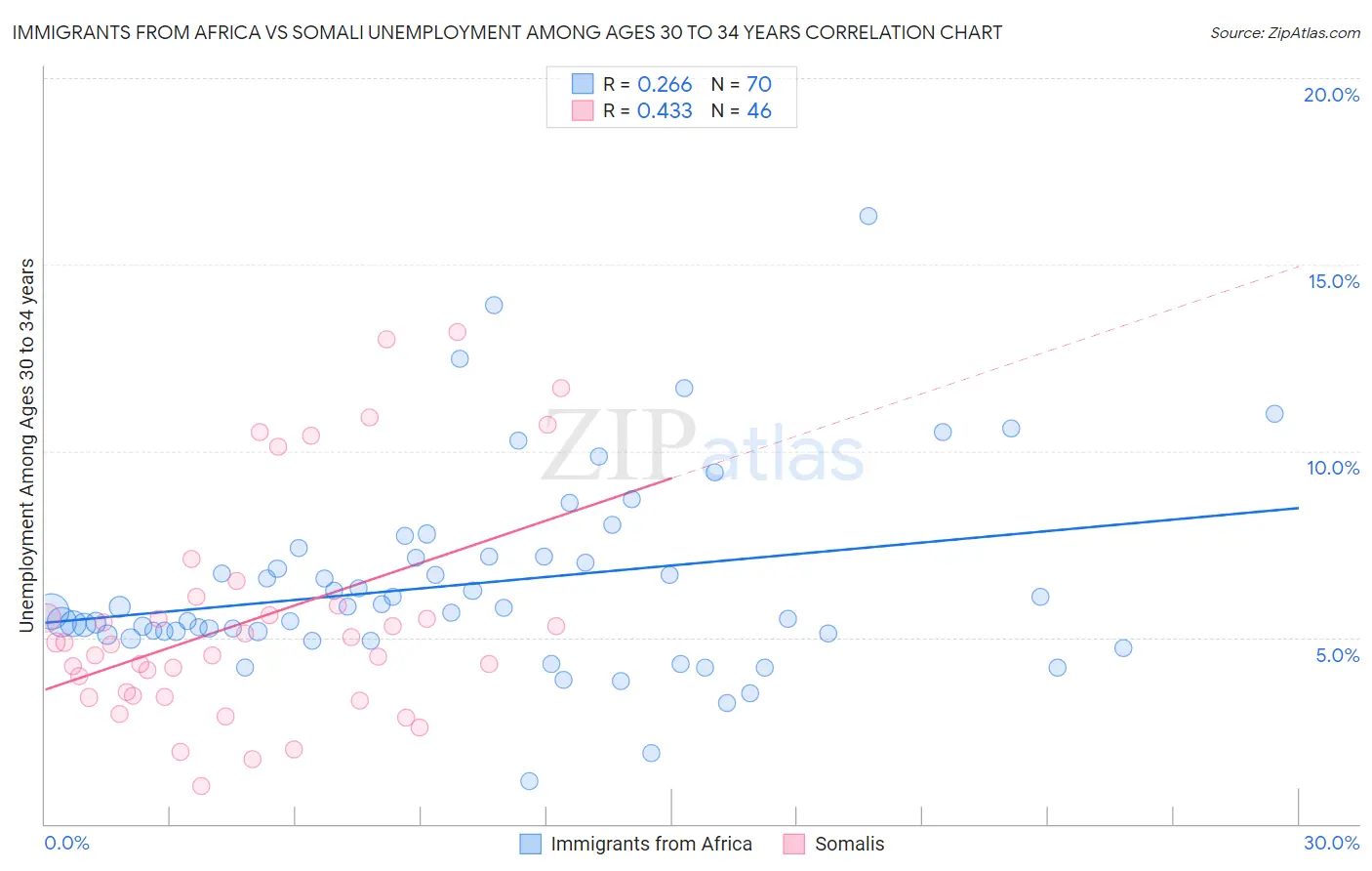 Immigrants from Africa vs Somali Unemployment Among Ages 30 to 34 years
