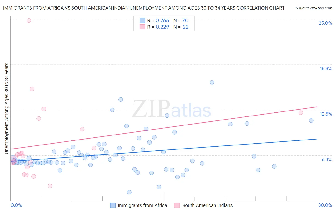Immigrants from Africa vs South American Indian Unemployment Among Ages 30 to 34 years