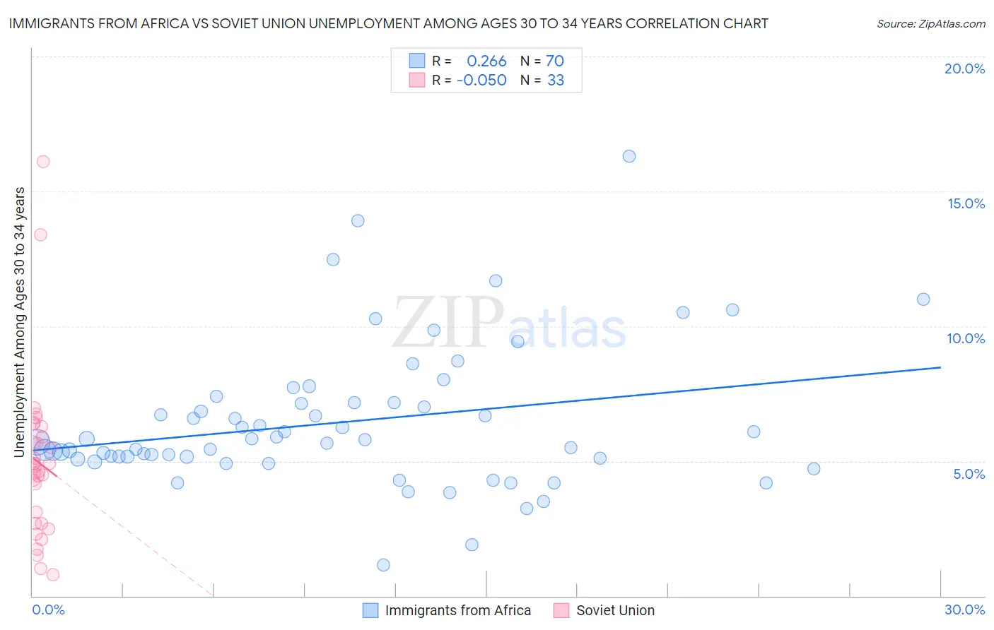 Immigrants from Africa vs Soviet Union Unemployment Among Ages 30 to 34 years