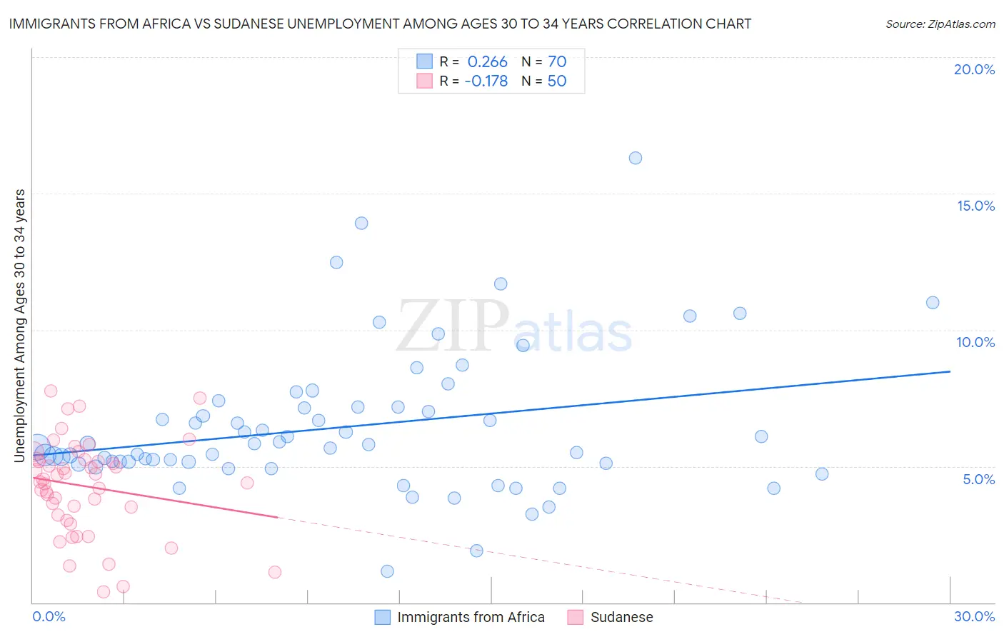 Immigrants from Africa vs Sudanese Unemployment Among Ages 30 to 34 years