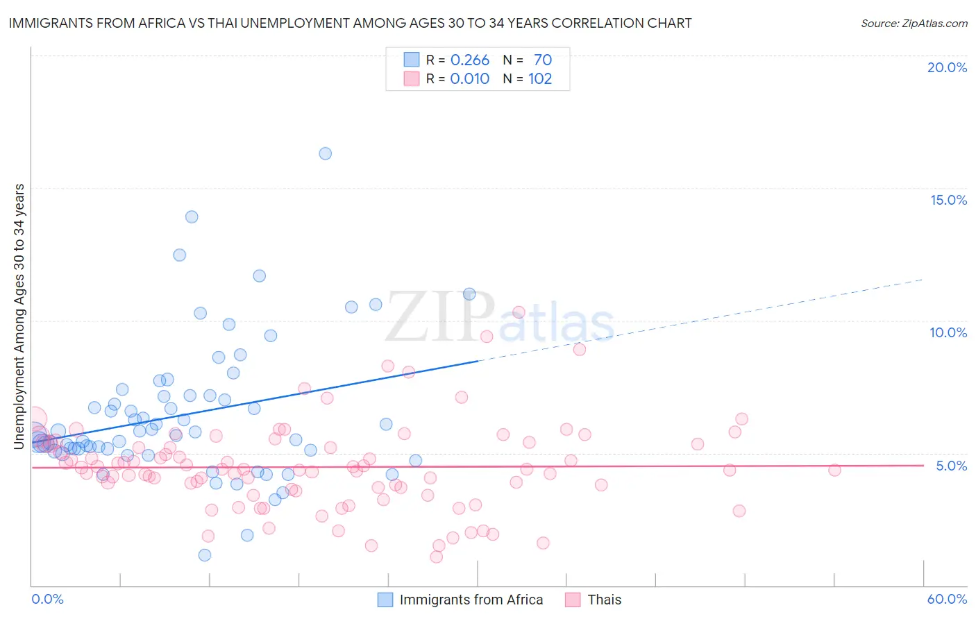 Immigrants from Africa vs Thai Unemployment Among Ages 30 to 34 years