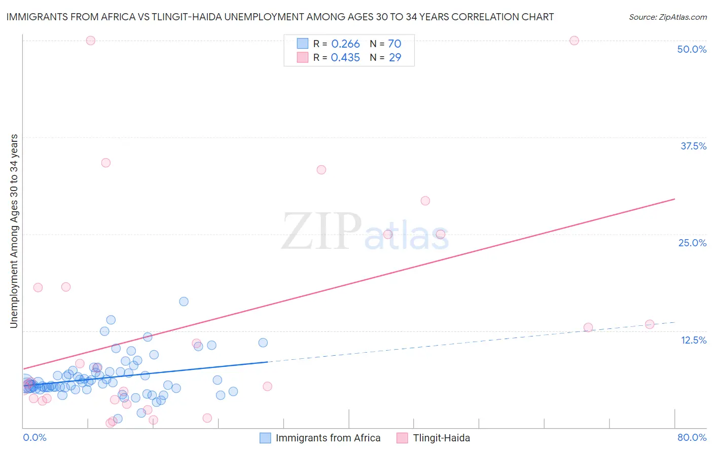 Immigrants from Africa vs Tlingit-Haida Unemployment Among Ages 30 to 34 years