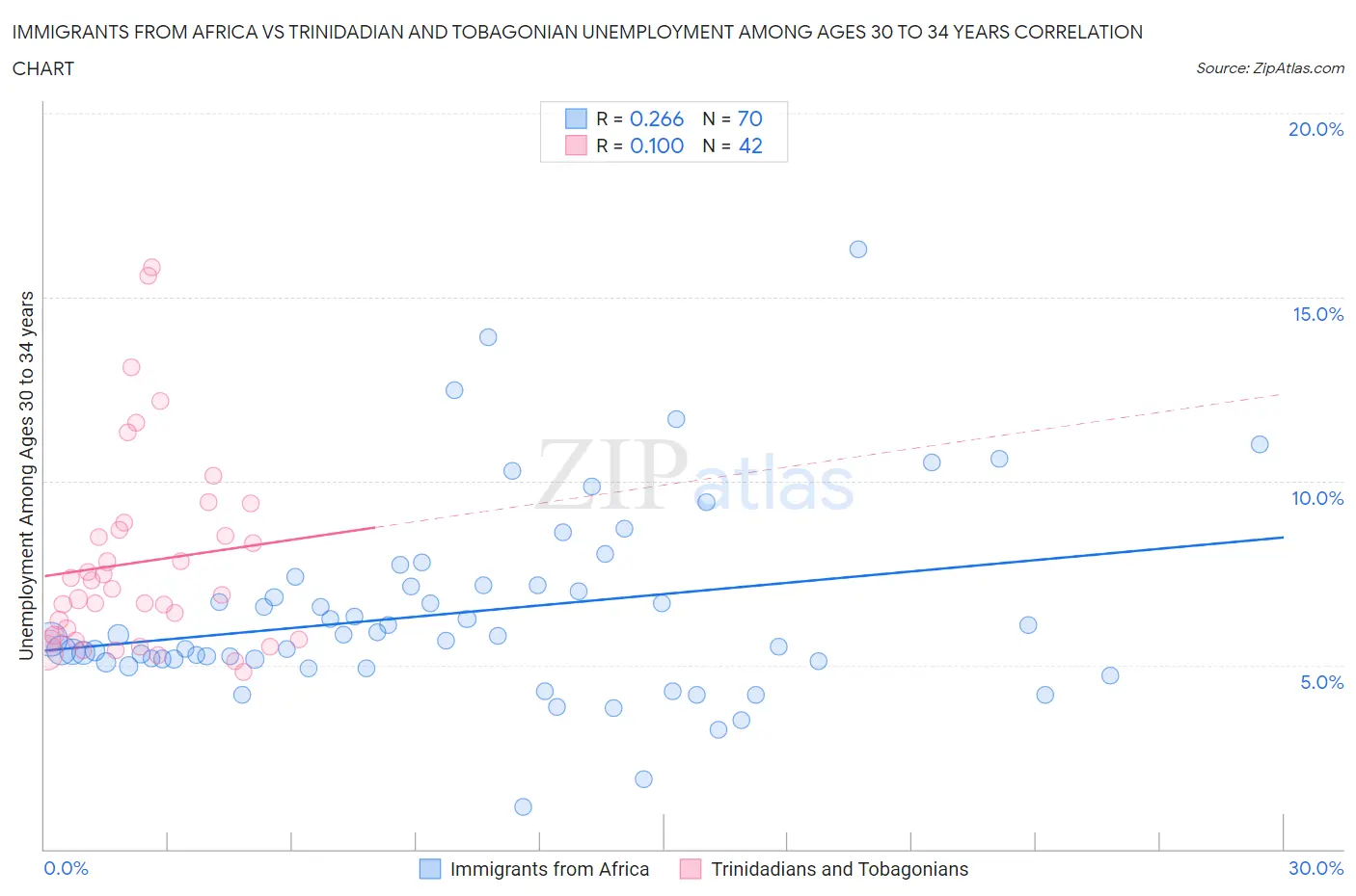 Immigrants from Africa vs Trinidadian and Tobagonian Unemployment Among Ages 30 to 34 years