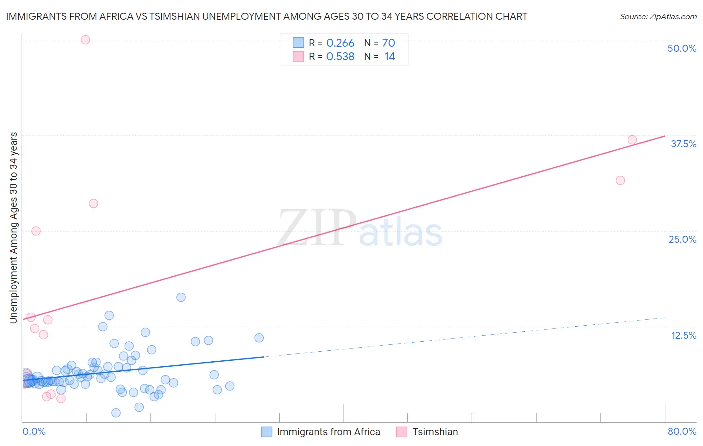Immigrants from Africa vs Tsimshian Unemployment Among Ages 30 to 34 years