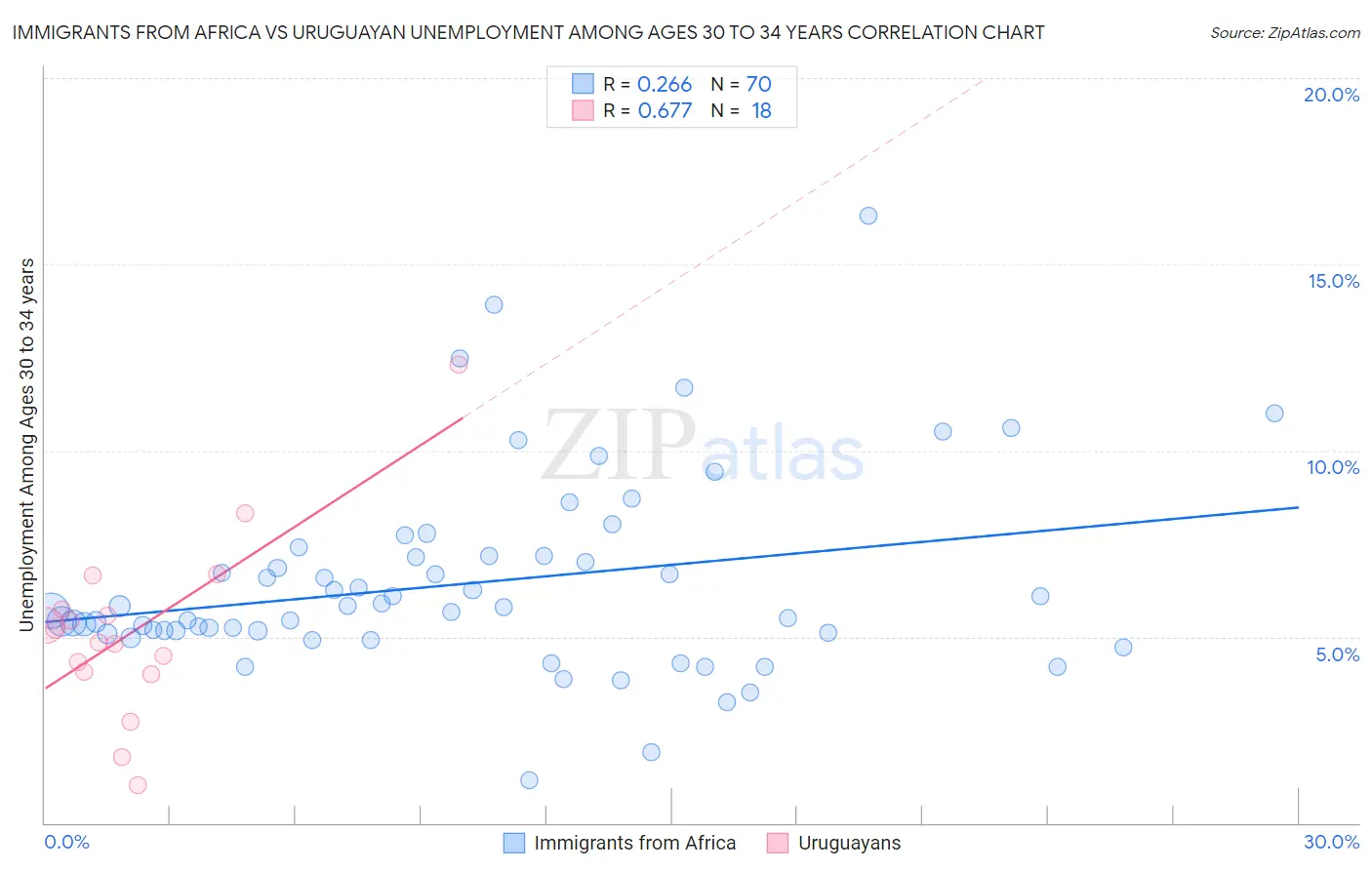 Immigrants from Africa vs Uruguayan Unemployment Among Ages 30 to 34 years