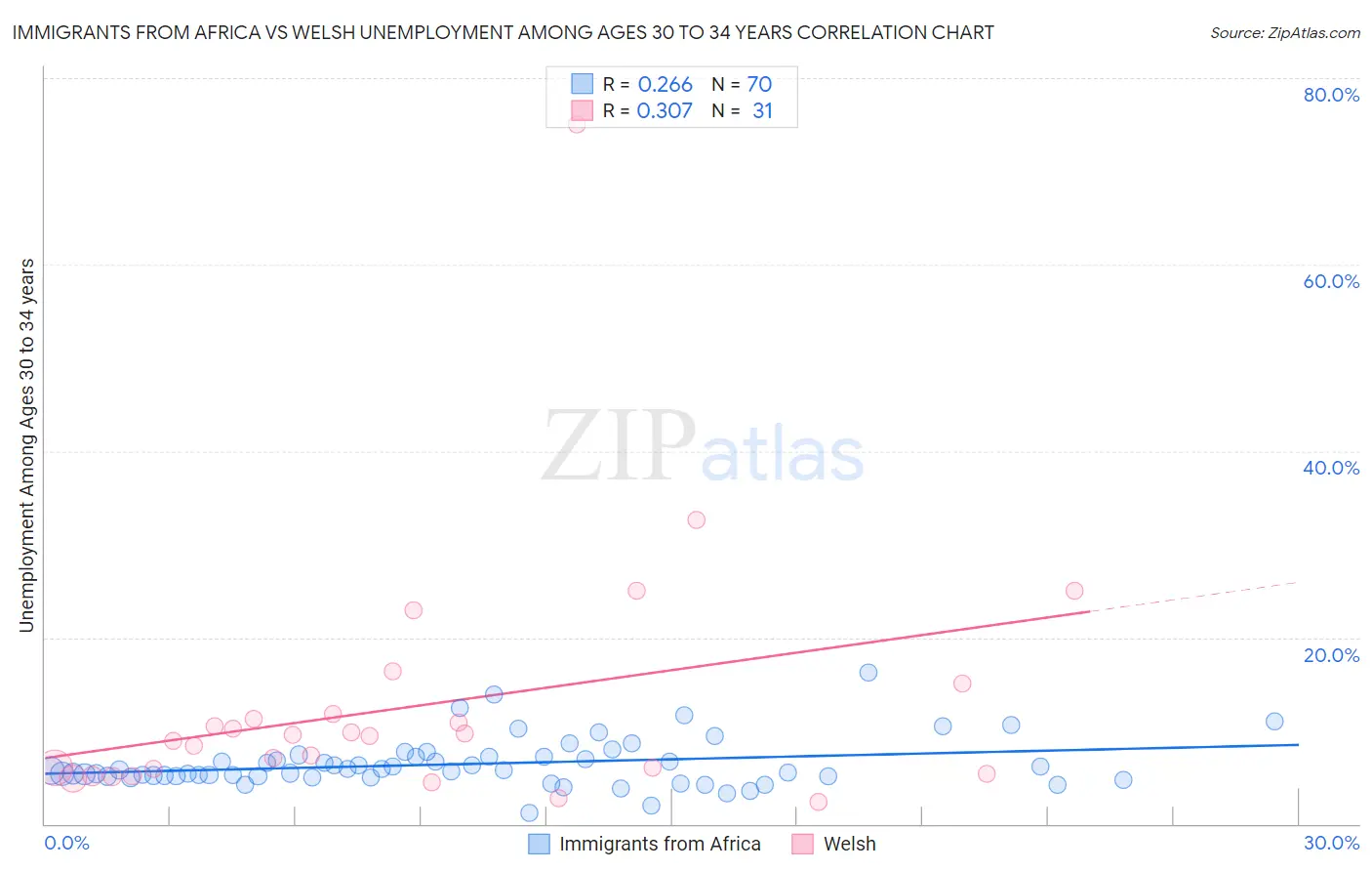 Immigrants from Africa vs Welsh Unemployment Among Ages 30 to 34 years