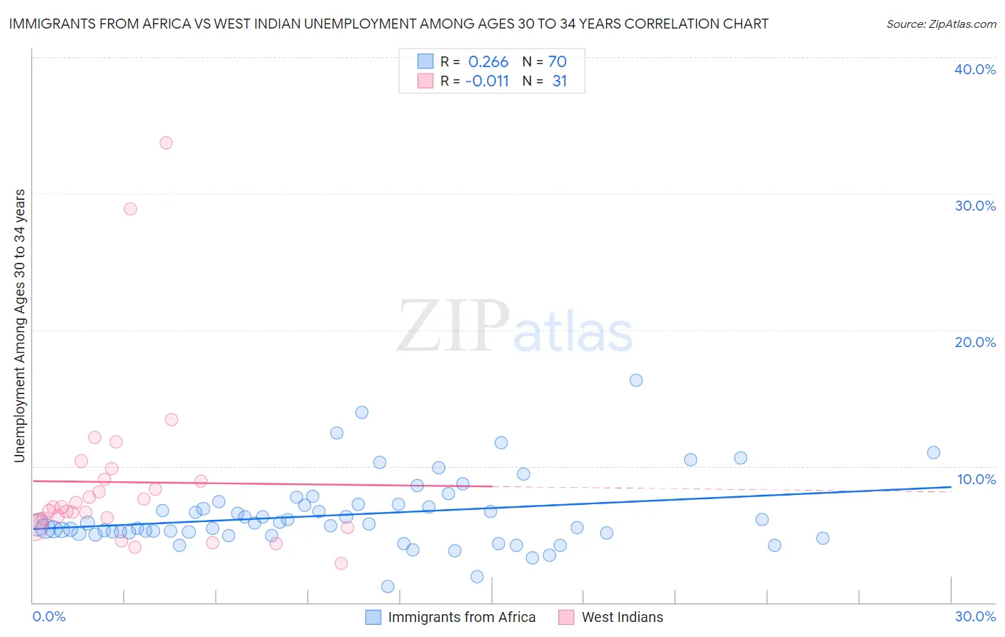 Immigrants from Africa vs West Indian Unemployment Among Ages 30 to 34 years