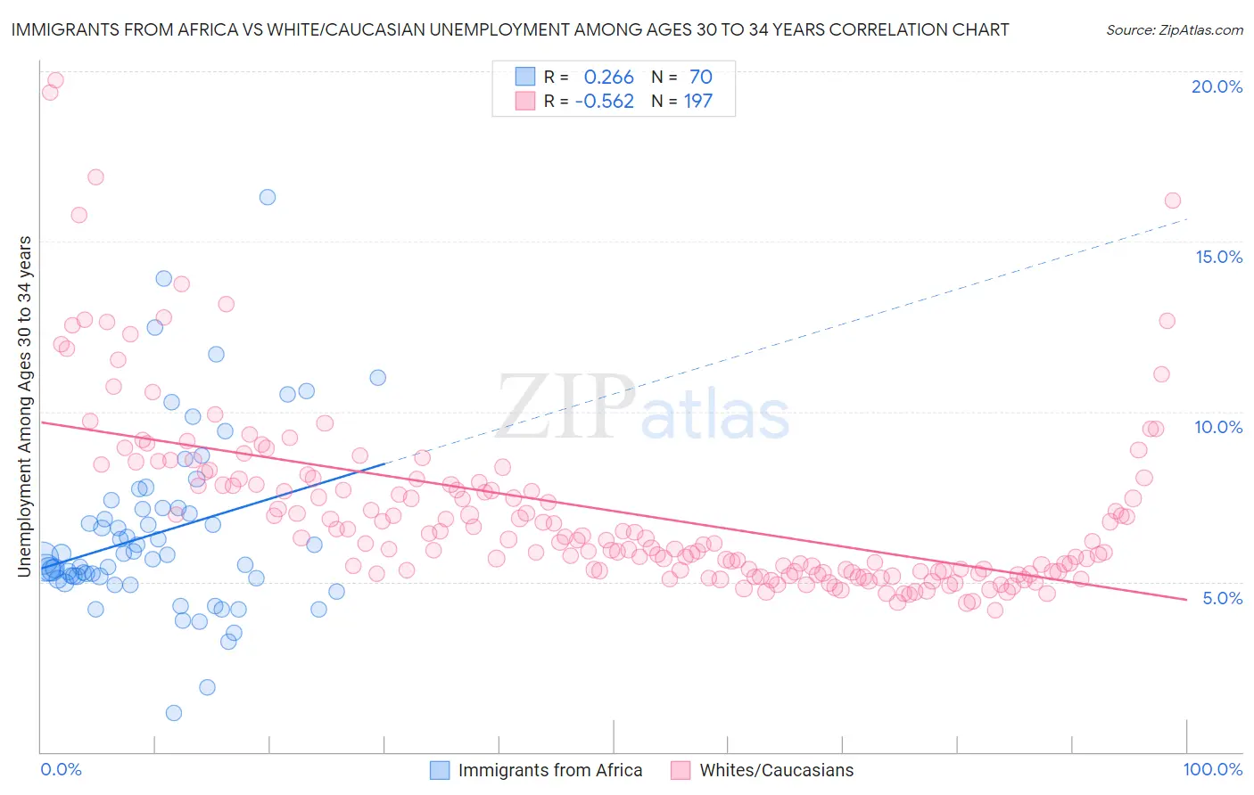 Immigrants from Africa vs White/Caucasian Unemployment Among Ages 30 to 34 years