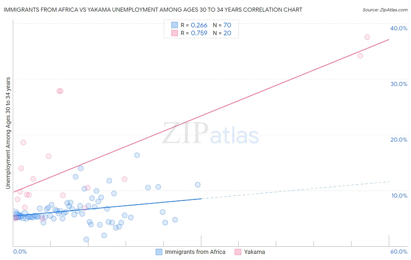 Immigrants from Africa vs Yakama Unemployment Among Ages 30 to 34 years