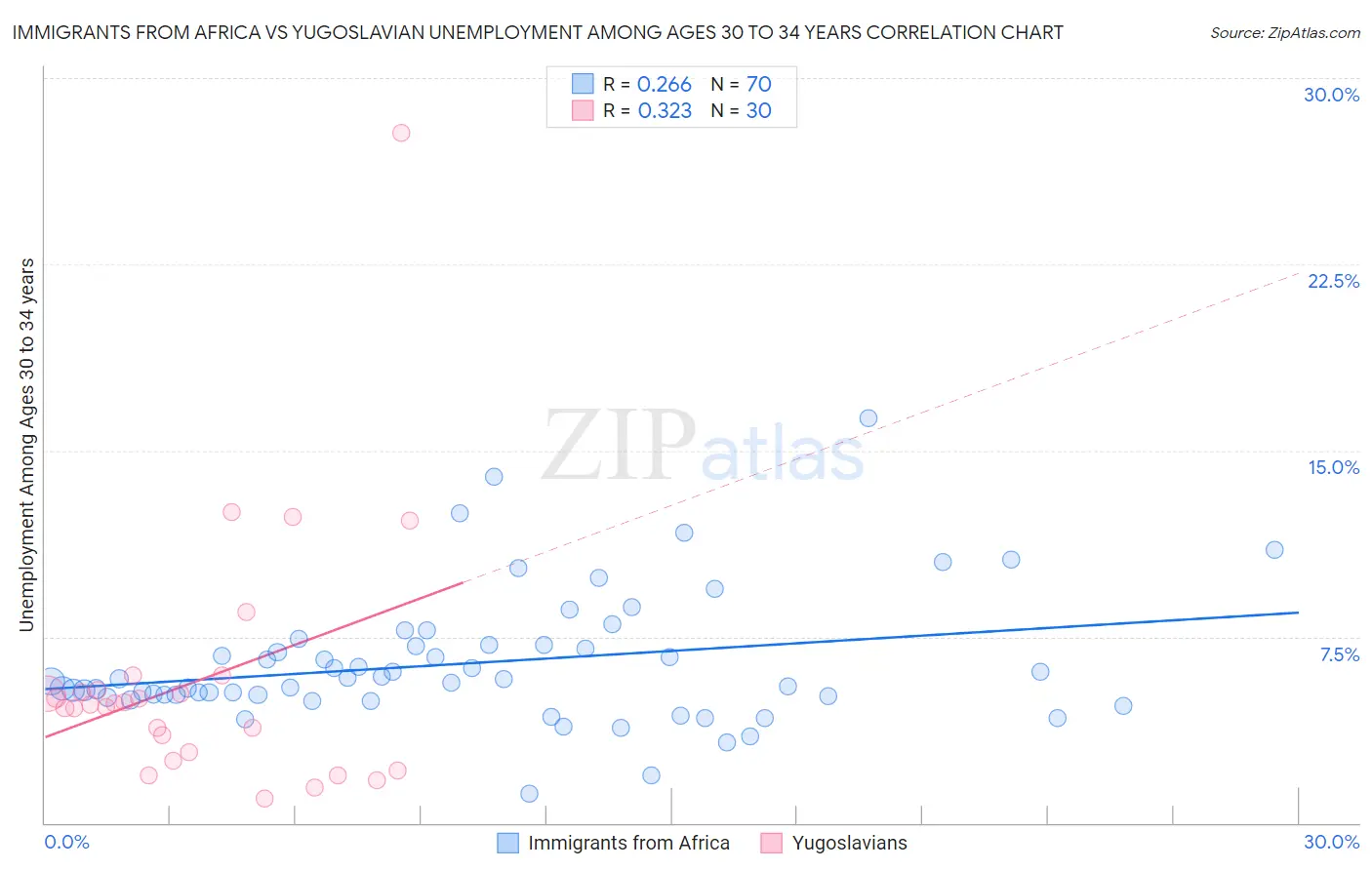 Immigrants from Africa vs Yugoslavian Unemployment Among Ages 30 to 34 years