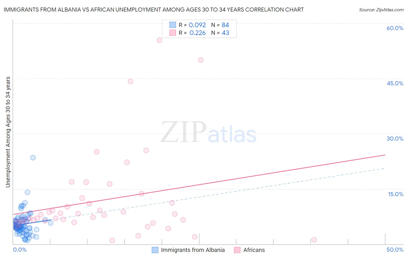 Immigrants from Albania vs African Unemployment Among Ages 30 to 34 years