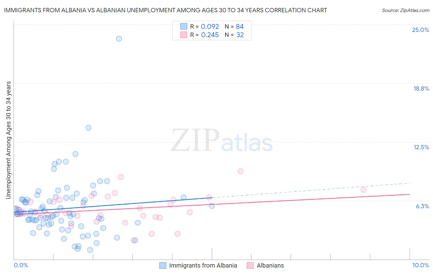 Immigrants from Albania vs Albanian Unemployment Among Ages 30 to 34 years