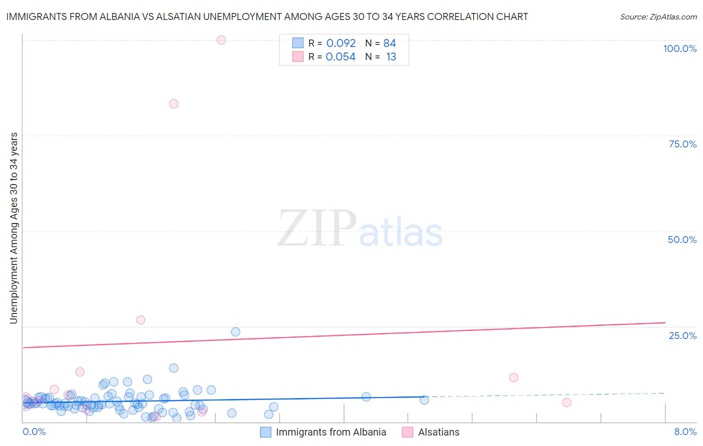 Immigrants from Albania vs Alsatian Unemployment Among Ages 30 to 34 years