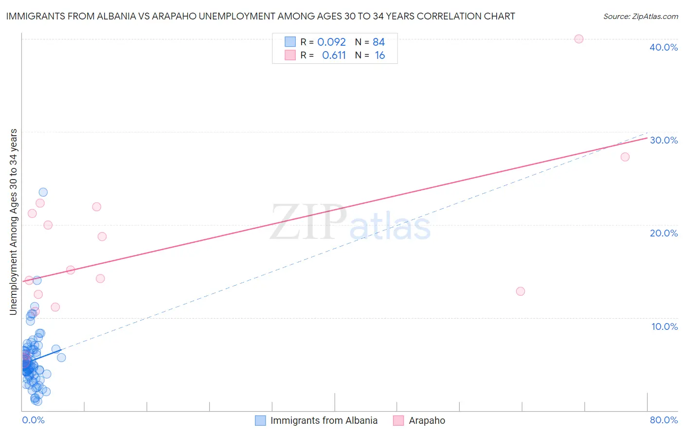 Immigrants from Albania vs Arapaho Unemployment Among Ages 30 to 34 years