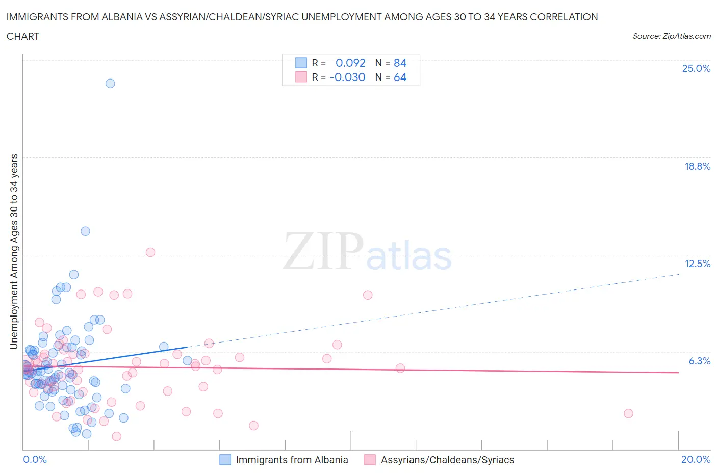 Immigrants from Albania vs Assyrian/Chaldean/Syriac Unemployment Among Ages 30 to 34 years