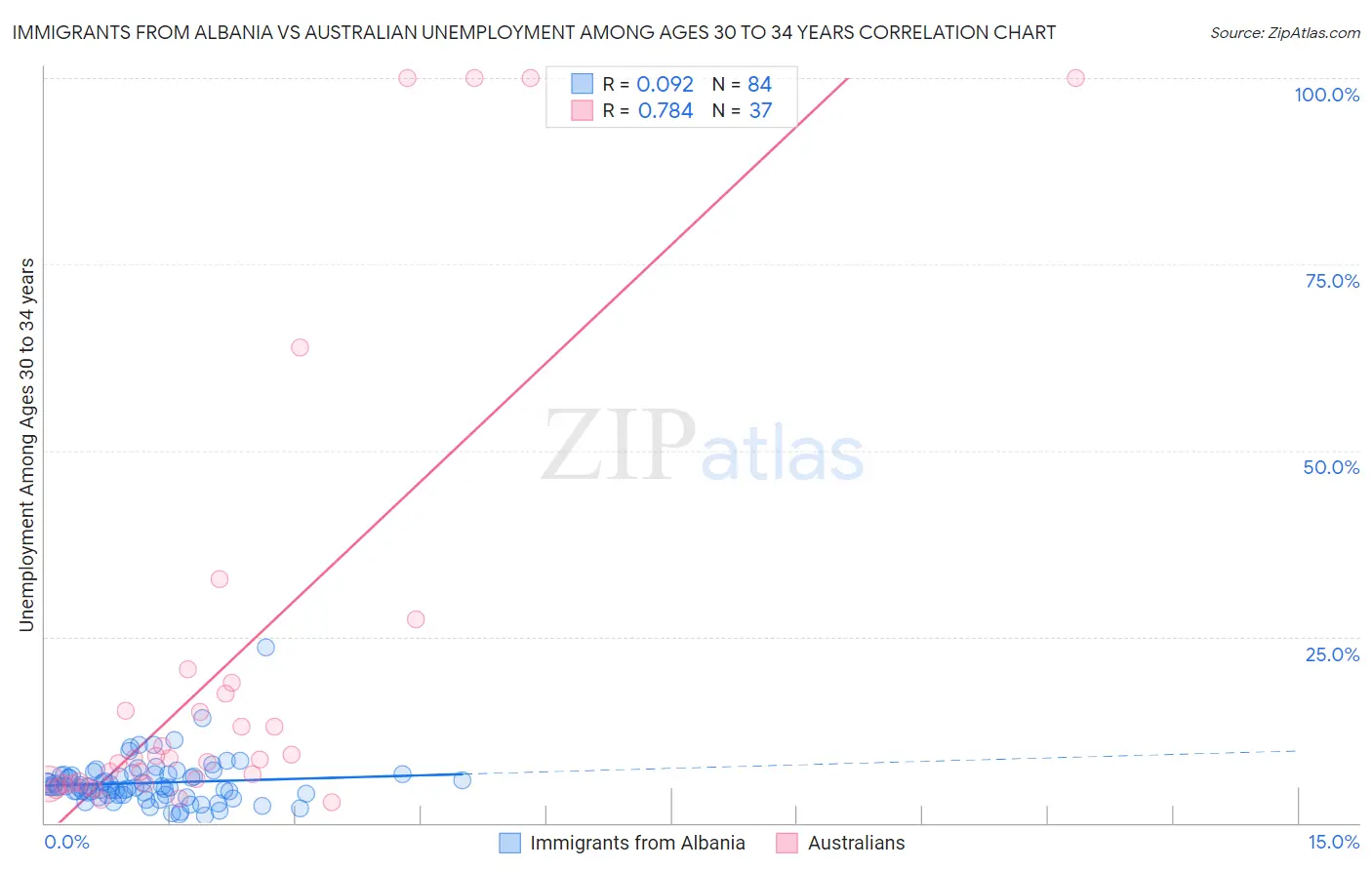 Immigrants from Albania vs Australian Unemployment Among Ages 30 to 34 years